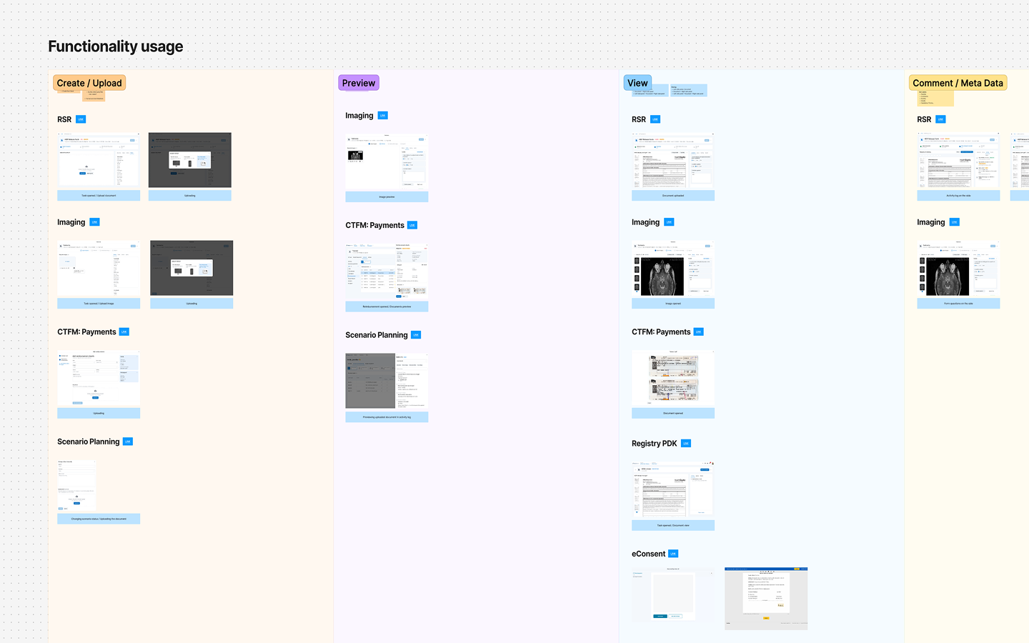 A board sorting every use-case by function: Create/Upload, Preview, View, Comment/Meta data